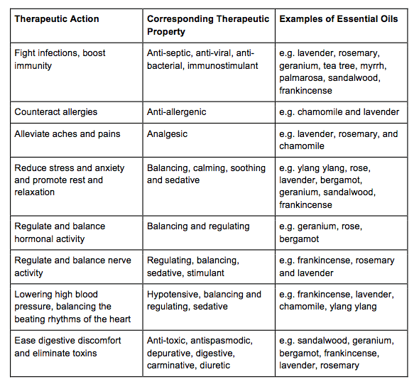 Therapeutic action of essential oils