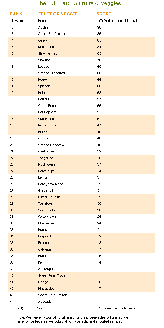 Pesticides In Food