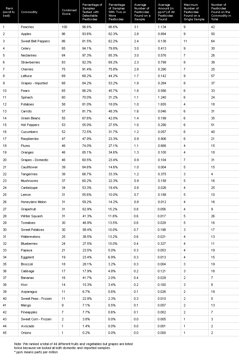 Pesticide Test Results